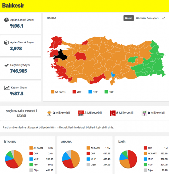 Balıkesir seçim sonuçları 2015 açıklandı